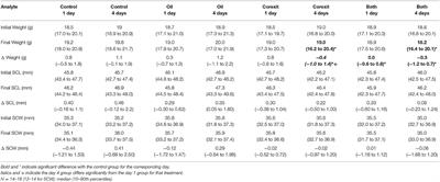 Crude Oil and Dispersant Cause Acute Clinicopathological Abnormalities in Hatchling Loggerhead Sea Turtles (Caretta caretta)